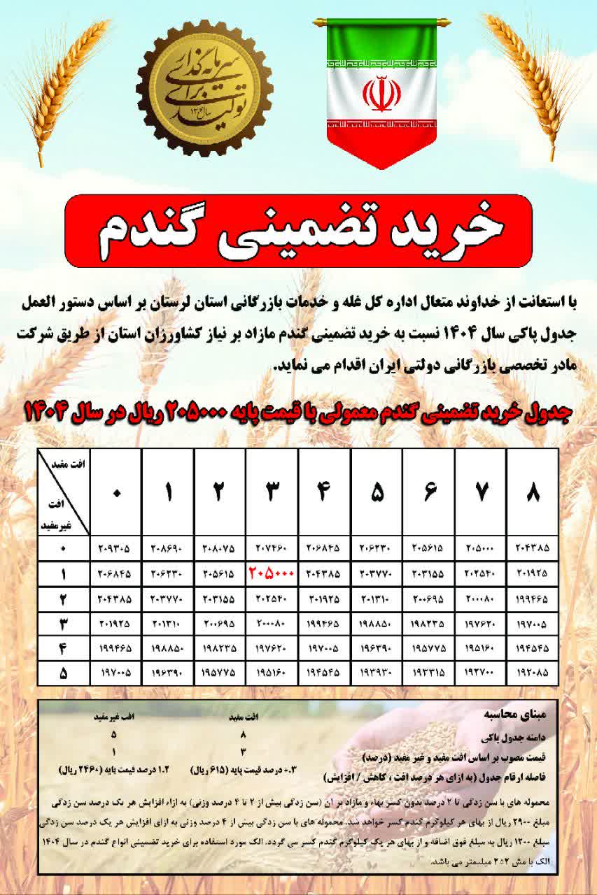 خرید تضمینی گندم