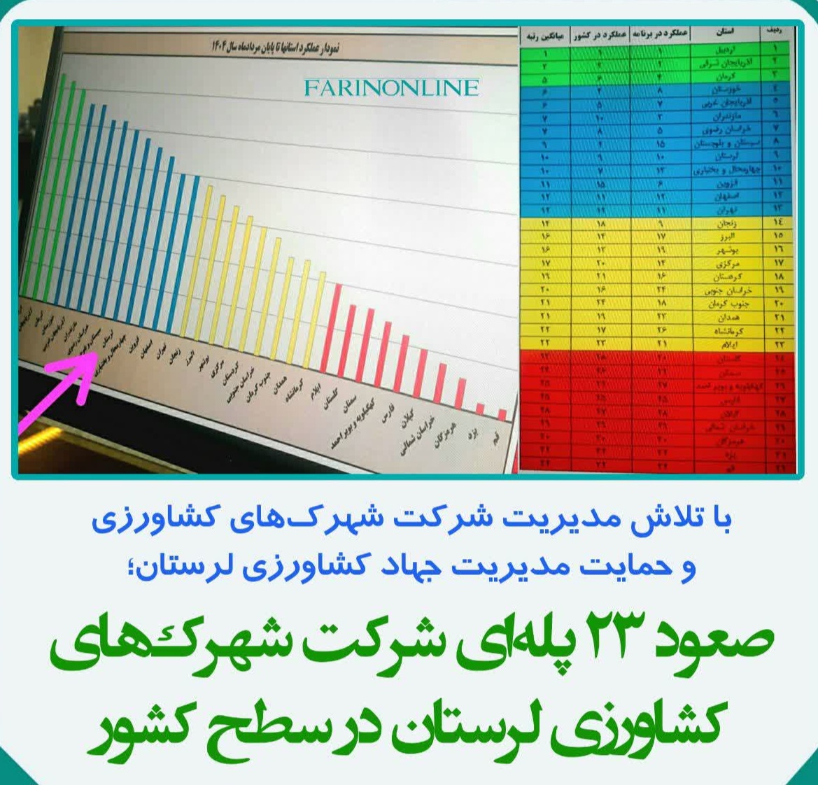 صعود ۲۳ پله‌ای شرکت شهرک‌های کشاورزی لرستان در سطح کشور